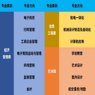 上海中高職金橋學院招生專業